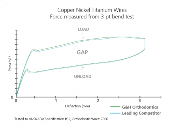 M5™ Thermal Copper Nickel Titanium, Trueform™ I, rectangulara